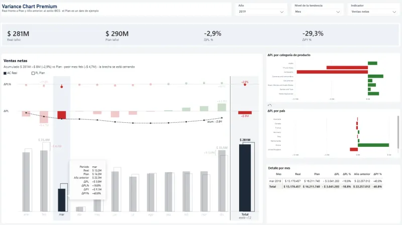 Clic en marzo: el resto de meses se atenúa, el tooltip muestra Real, Plan, Año anterior y sus varianzas, y la matriz de detalle se queda con ese mes