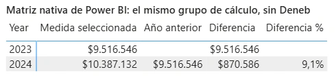 Matriz de Power BI con Year en filas y los cuatro elementos del grupo de comparación en columnas. 2024: $10.387.132, $9.516.546, $870.586 y 9,1 %. 2023 no tiene año anterior
