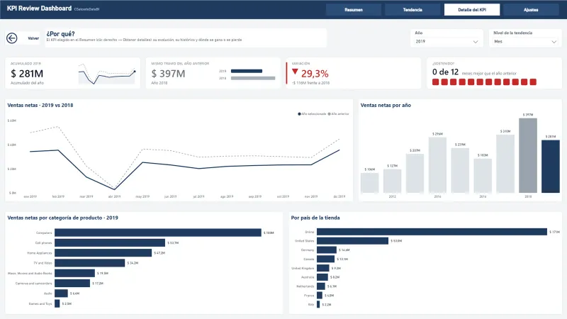Página Detalle del KPI para Ventas netas: acumulado 281M, mismo tramo del año anterior 397M, variación −29,3%, 0 de 12 meses mejores, evolución mensual, histórico por año y desglose por categoría y por país