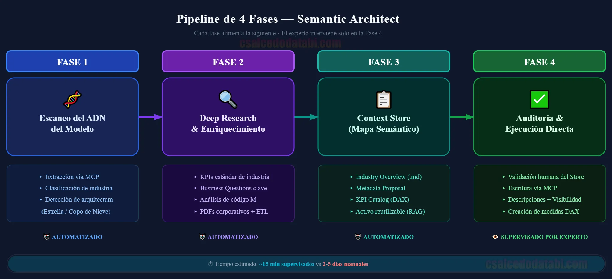Pipeline de 4 Fases — Semantic Architect