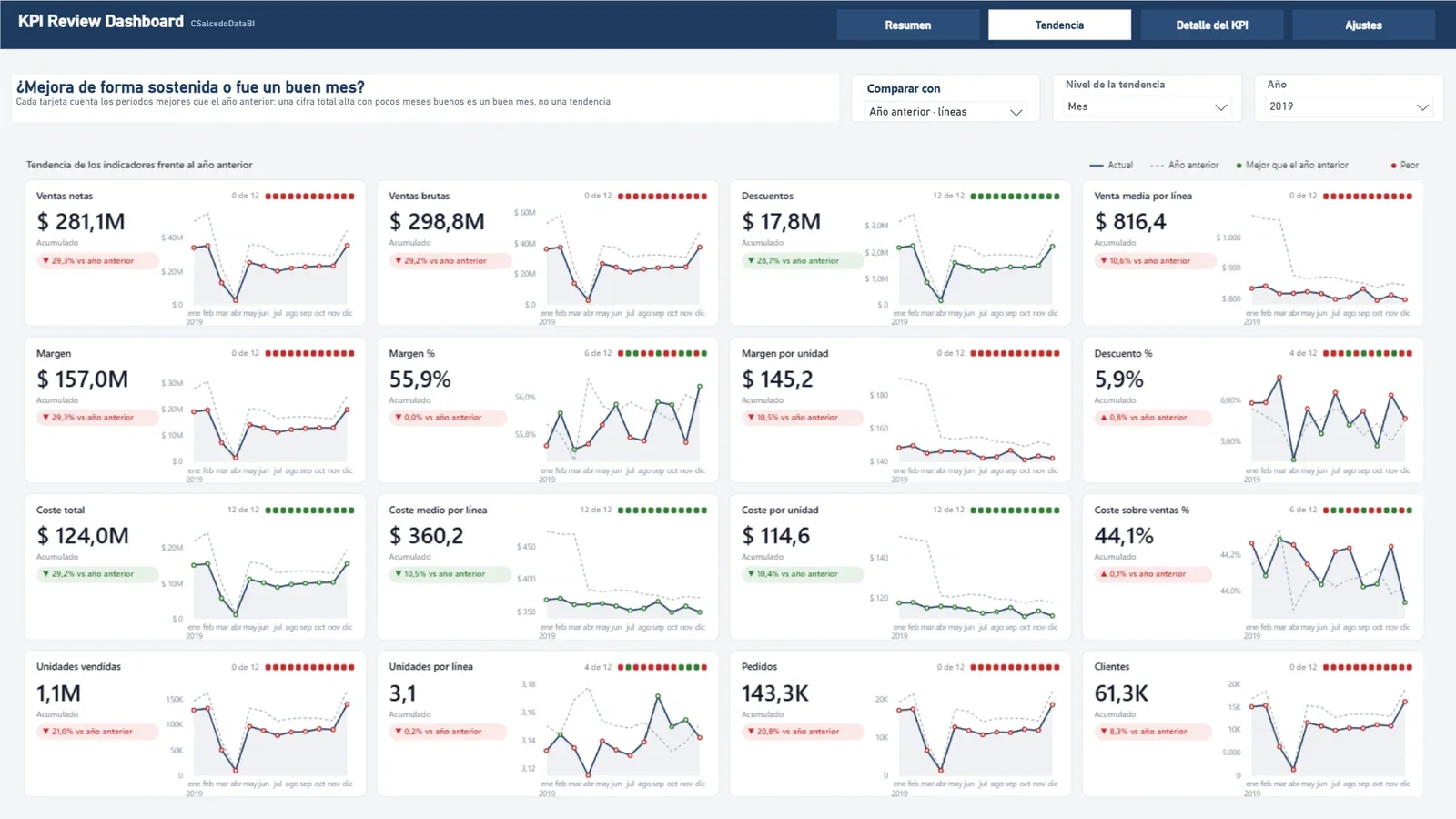 KPI Review Dashboard