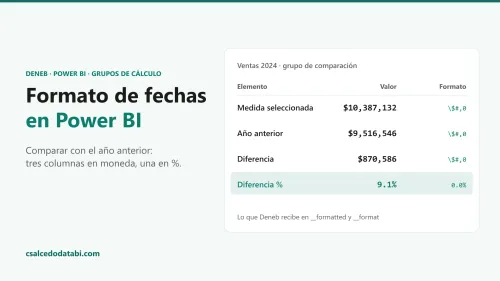 Formato de fechas en Power BI. A la derecha, una tabla diseñada en Deneb con las ventas de 2024 bajo los cuatro elementos de un grupo de comparación con el año anterior, con el valor ya formateado y la cadena de formato de cada uno: Medida seleccionada $10,387,132, Año anterior $9,516,546 y Diferencia $870,586, los tres con \$#,0; solo Diferencia % sale en porcentaje, 9.1% con 0.0%