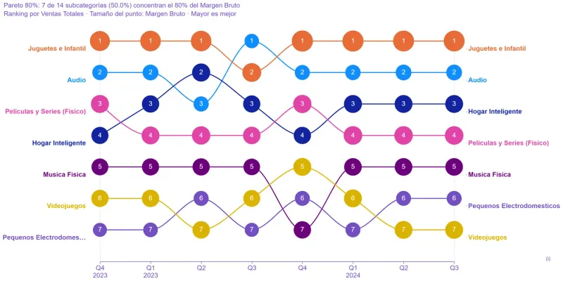 Modo Pareto: las categorías que explican el grueso del total
