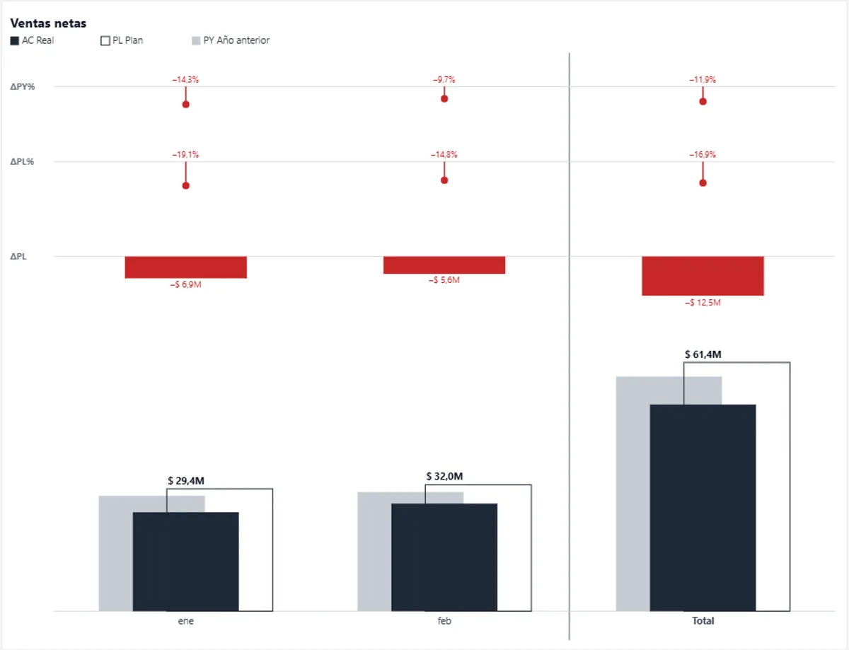 Ventas netas comparadas a la vez con el Plan y con el Año anterior: barras de Real, contorno del Plan, barra gris del año anterior y las bandas ΔPY%, ΔPL% y ΔPL