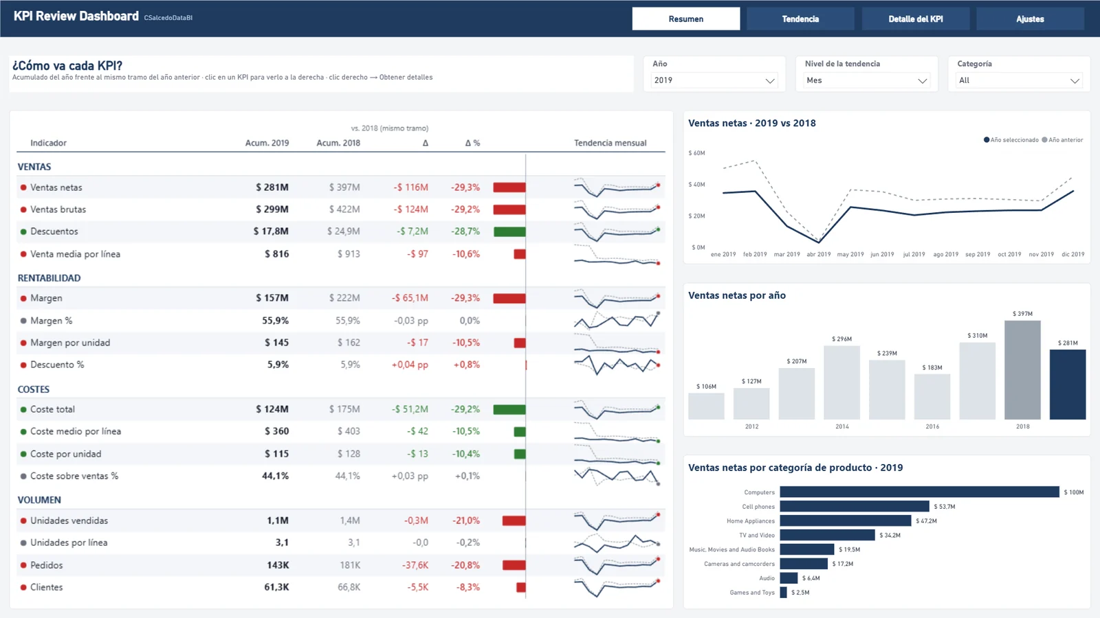 Página Resumen: matriz de 16 KPIs en cuatro grupos con el acumulado de 2019 frente al mismo tramo de 2018, variación, barra de desvío y tendencia mensual; a la derecha, Ventas netas por mes, por año y por categoría