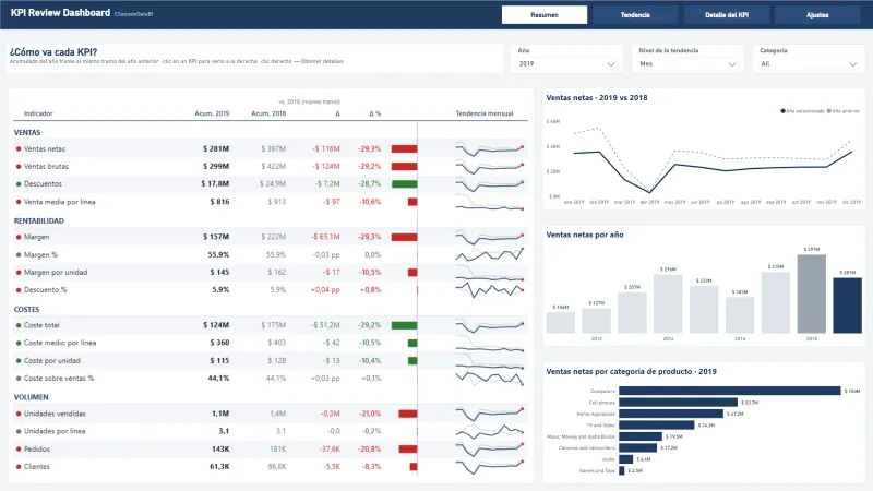Página Resumen: matriz de 16 KPIs en cuatro grupos con el acumulado de 2019 frente al mismo tramo de 2018, variación, barra de desvío y tendencia mensual; a la derecha, Ventas netas por mes, por año y por categoría