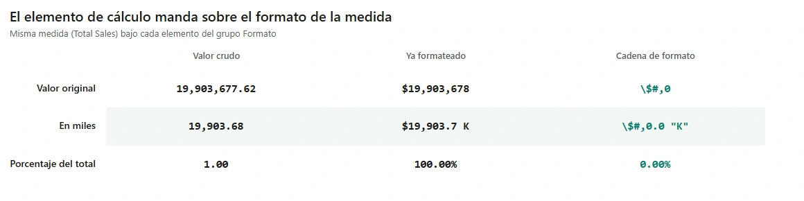 Tabla con tres filas, una por elemento de cálculo, mostrando el valor crudo, el valor ya formateado y la cadena de formato de cada fila