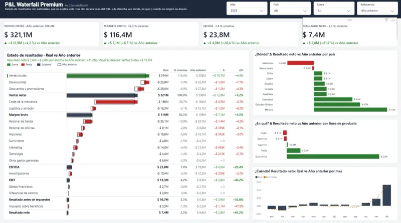 El mismo tablero contra el Año anterior: Resultado neto +$ 2,8M (+61,2%), tarjetas en verde y Ventas brutas como mayor desvío
