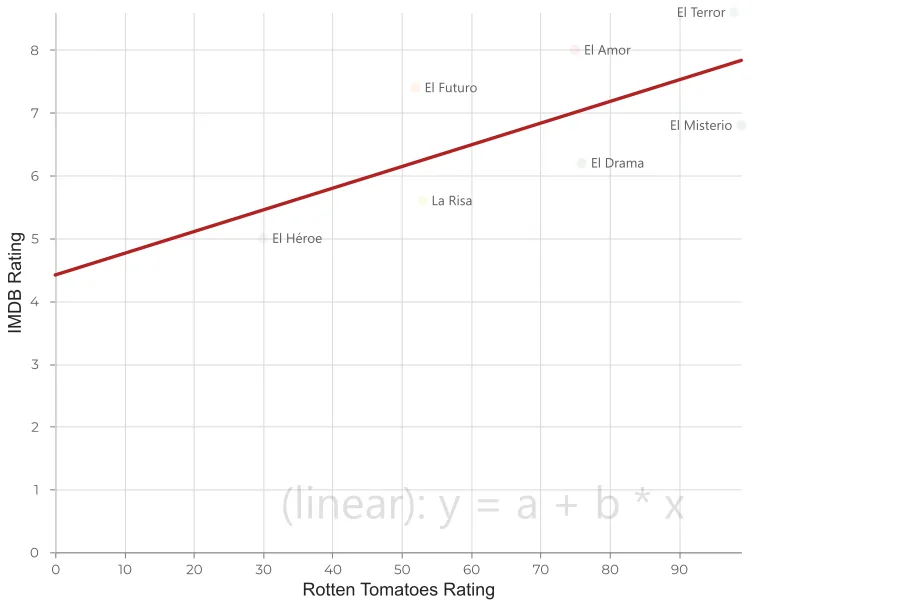 Diagrama de dispersión con regresión (método seleccionable)