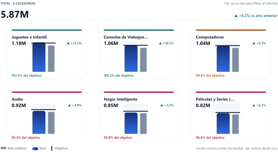 Grilla de termómetros IBCS (Real · Objetivo · Año anterior)