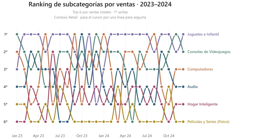 Ranking en el tiempo (bump chart)
